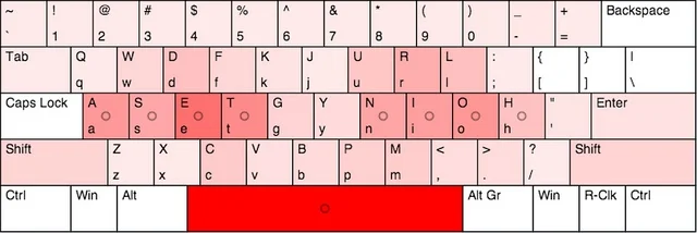 Heat map of key use on the Norman layout. The space bar is used most, followed by the home row keys A, S, E, T, N, I, O, and H. R and D in the top row are the next most used.